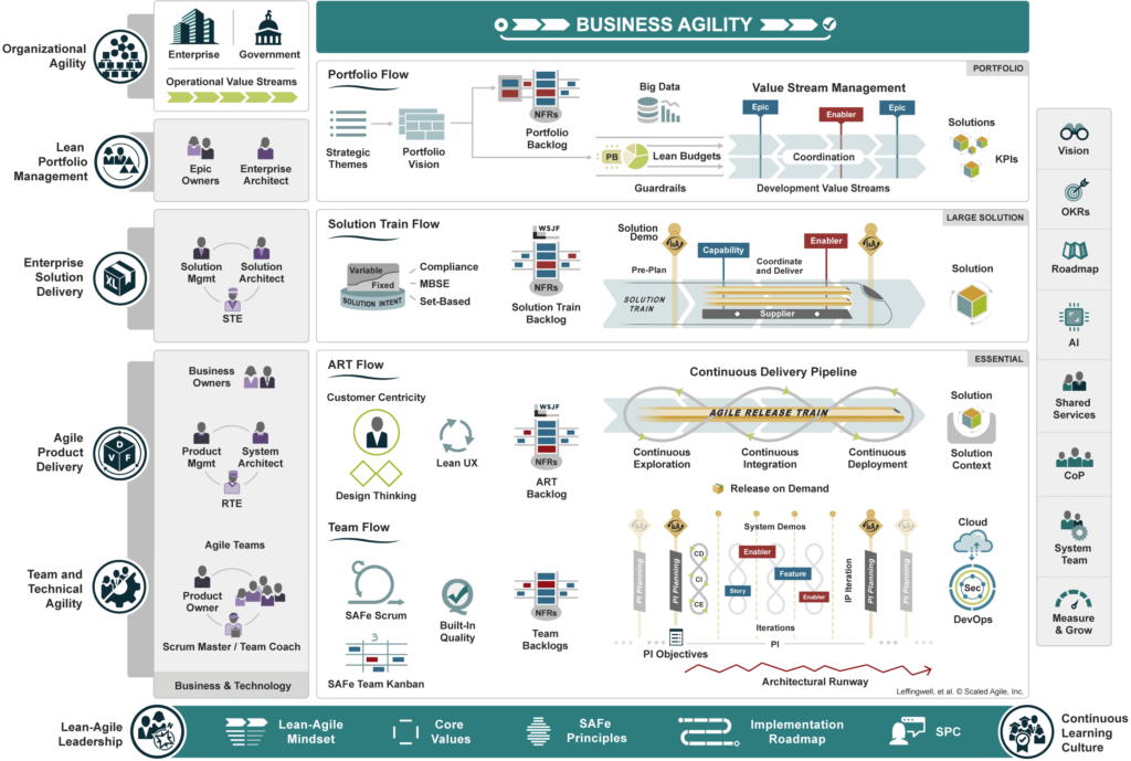 Full SAFe framework 6.0