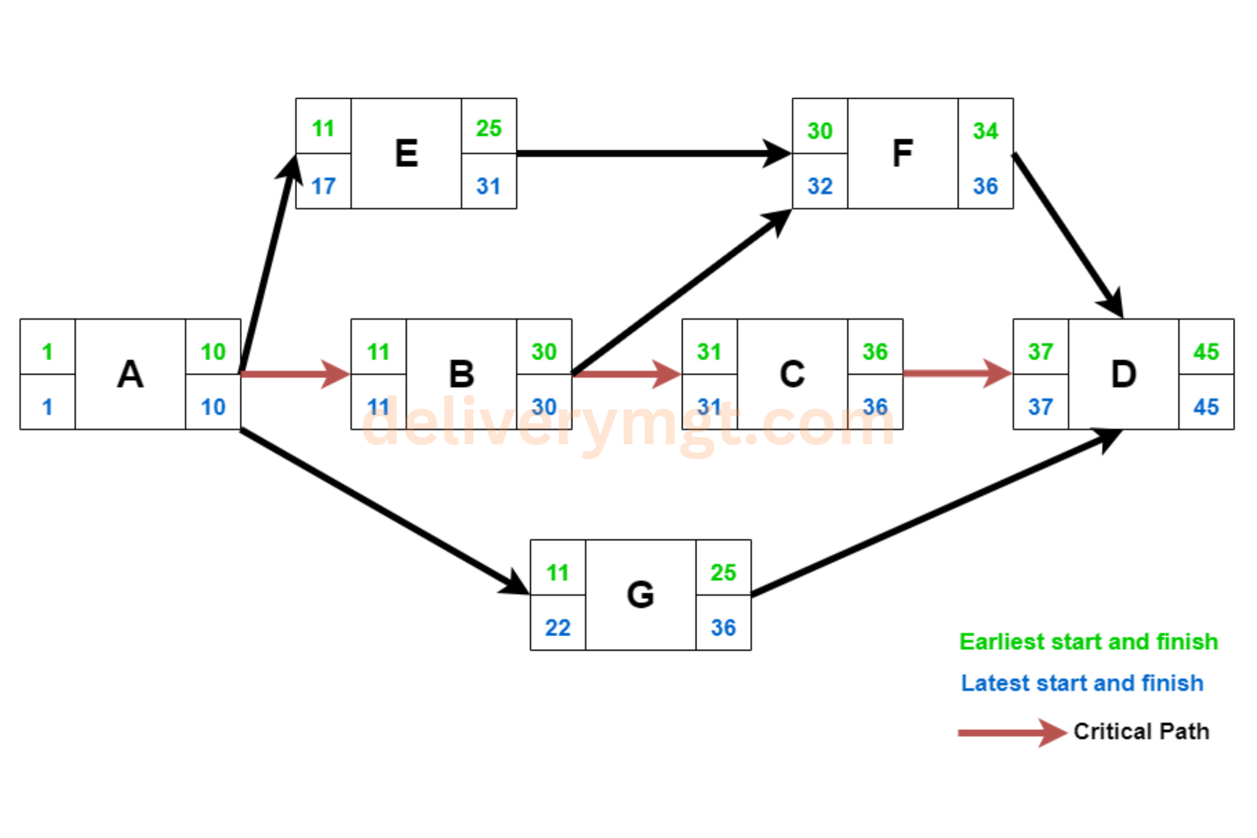 cpm, critical path method,