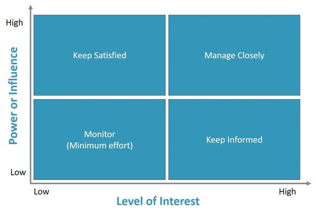 Power Interest Grid Template Mendelow Matrix Free Template